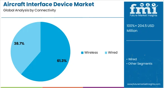 Aircraft Interface Device Market Analysis By Connectivity