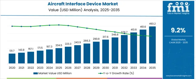 Aircraft Interface Device Market Market Value Analysis