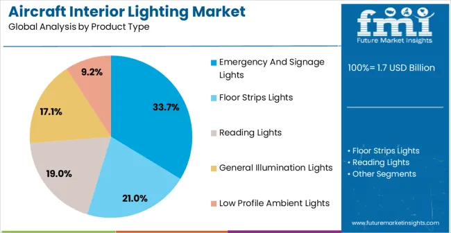 Aircraft Interior Lighting Market Analysis By Product Type