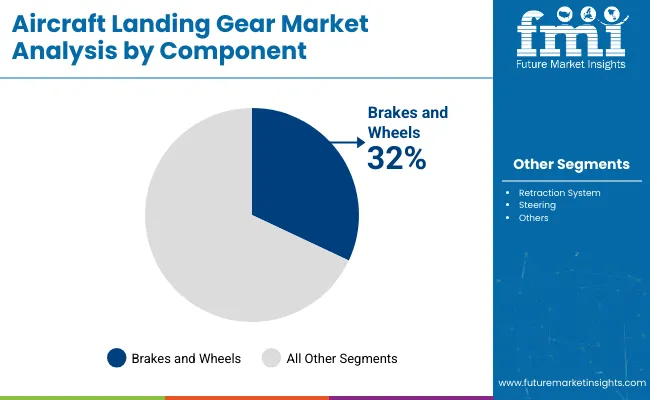 Aircraft Landing Gear Market By Component