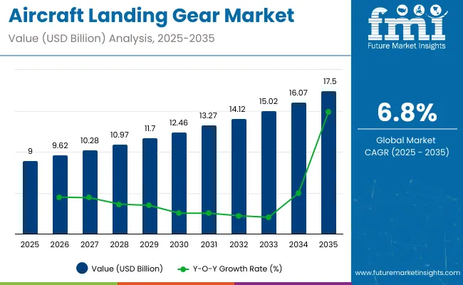 Aircraft Landing Gear Market