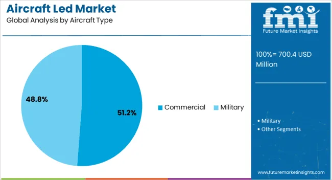 Aircraft Led Market Analysis By Aircraft Type