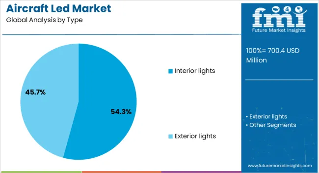 Aircraft Led Market Analysis By Type