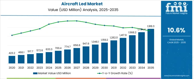 Aircraft Led Market Market Value Analysis