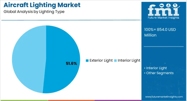 Aircraft Lighting Market Analysis By Lighting Type