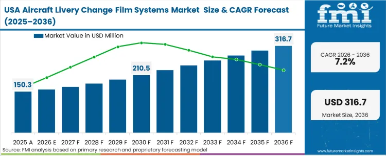 Aircraft Livery Change Film Systems Market Country Value Analysis
