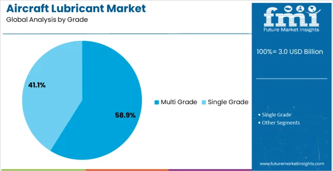 Aircraft Lubricant Market Analysis By Grade