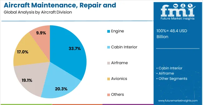 Aircraft Maintenance, Repair And Overhaul Market Analysis By Aircraft Division Aircraft Maintenance, Repair And Overhaul Market Analysis By Aircraft Division