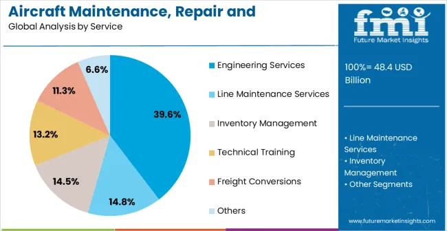 Aircraft Maintenance, Repair And Overhaul Market Analysis By Service Aircraft Maintenance, Repair And Overhaul Market Analysis By Service