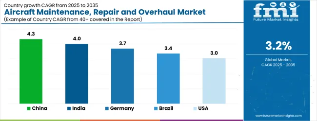 Aircraft Maintenance, Repair And Overhaul Market Cagr Analysis By Country Aircraft Maintenance, Repair And Overhaul Market Cagr Analysis By Country