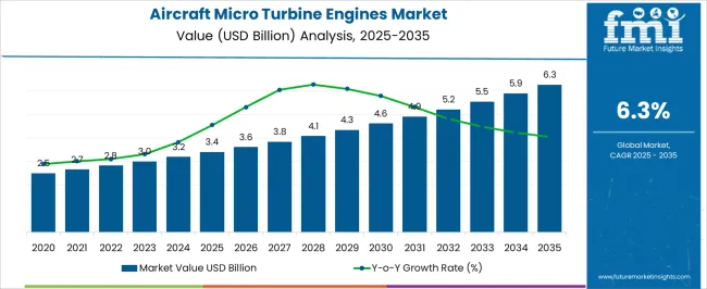 Aircraft Micro Turbine Engines Market Market Value Analysis