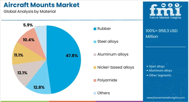 Aircraft Mounts Market Analysis By Material