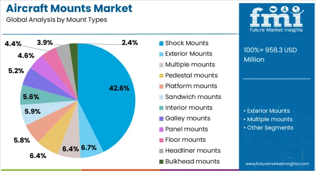 Aircraft Mounts Market Analysis By Mount Types