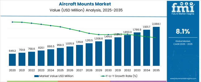 Aircraft Mounts Market Market Value Analysis