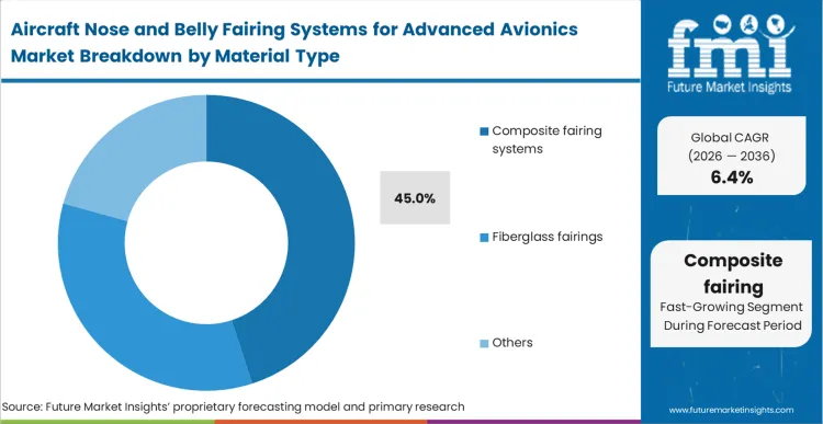 Aircraft Nose And Belly Fairing Systems For Advanced Avionics Market Analysis By Material Type