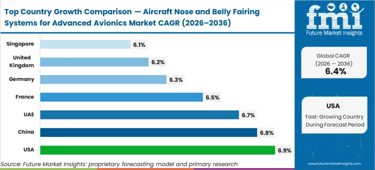 Aircraft Nose And Belly Fairing Systems For Advanced Avionics Market Cagr Analysis By Country