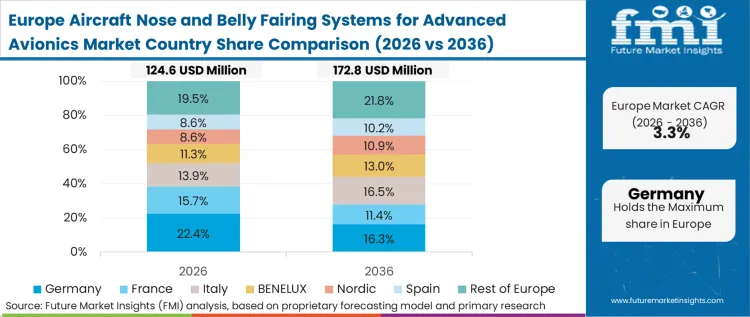 Aircraft Nose And Belly Fairing Systems For Advanced Avionics Market Europe Country Market Share Analysis, 2026 & 2036