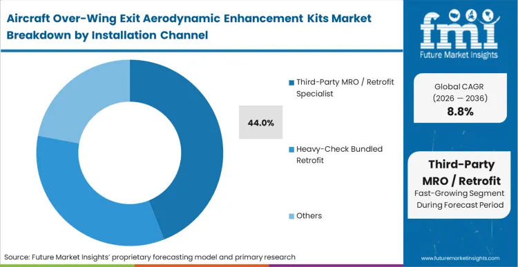 Aircraft Over Wing Exit Aerodynamic Enhancement Kits Market Analysis By Installation Channel