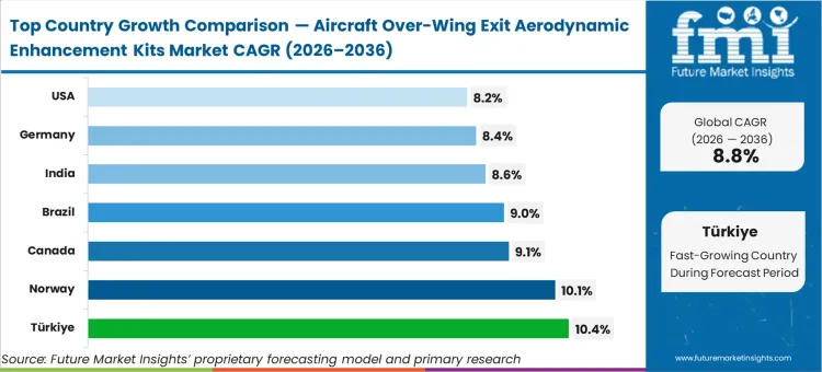 Aircraft Over Wing Exit Aerodynamic Enhancement Kits Market Cagr Analysis By Country