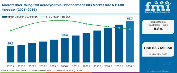 Aircraft Over Wing Exit Aerodynamic Enhancement Kits Market Market Value Analysis