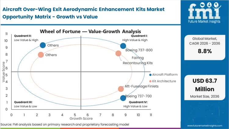 Aircraft Over Wing Exit Aerodynamic Enhancement Kits Market Opportunity Matrix Growth Vs Value