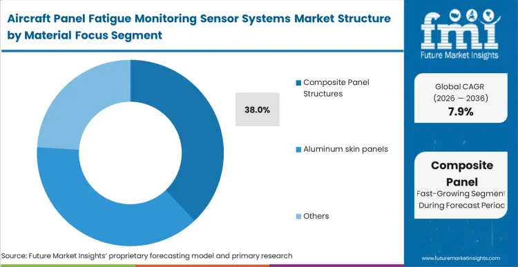 Aircraft Panel Fatigue Monitoring Sensor Systems Market Analysis By Material Focus