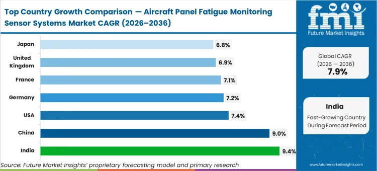 Aircraft Panel Fatigue Monitoring Sensor Systems Market Cagr Analysis By Country