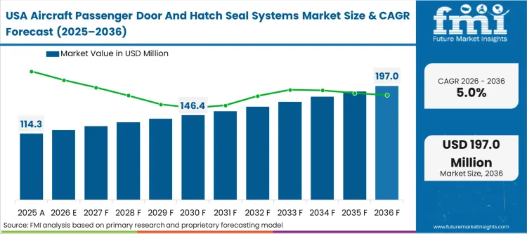 Aircraft Passenger Door And Hatch Seal Systems Market Country Value Analysis