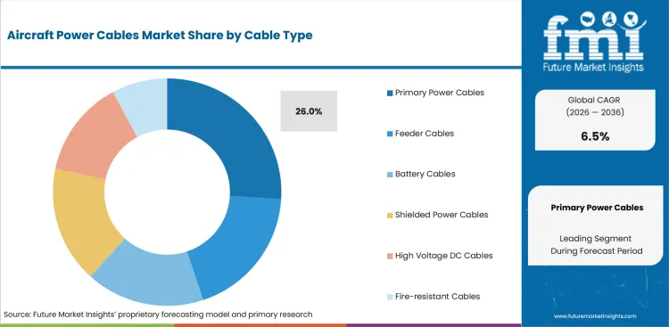 Aircraft Power Cables Market Analysis By Cable Type