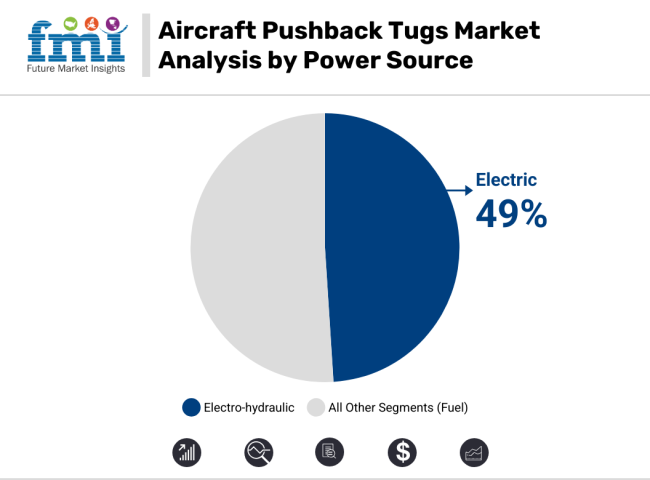 Aircraft Pushback Tugs Market Analysis By Power Source