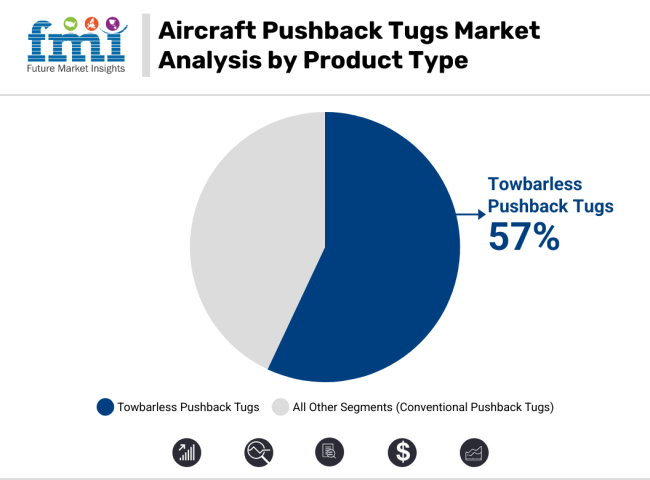 Aircraft Pushback Tugs Market Analysis By Product Type