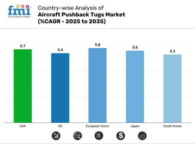 Aircraft Pushback Tugs Market Country Wise Analysis