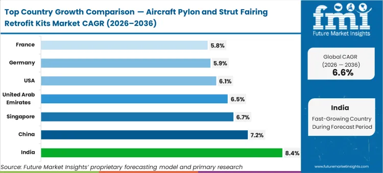 Aircraft Pylon And Strut Fairing Retrofit Kits Market Cagr Analysis By Country