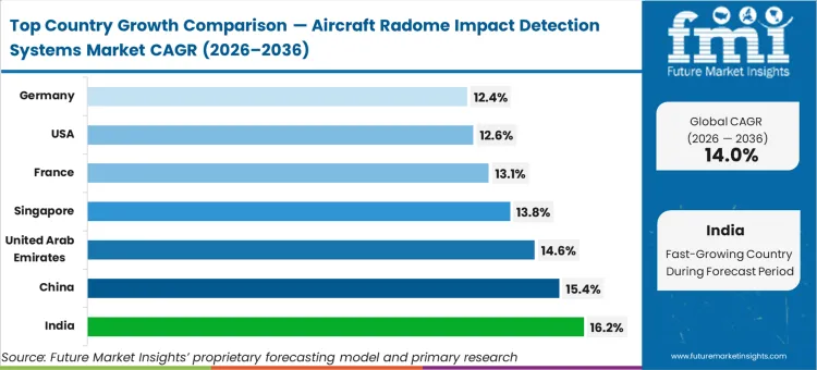 Aircraft Radome Impact Detection Systems Market Cagr Analysis By Country