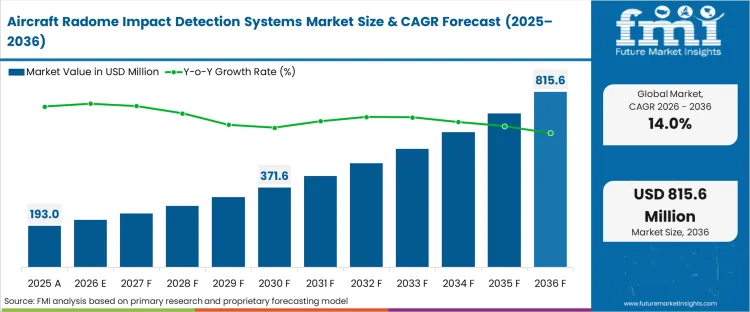 Aircraft Radome Impact Detection Systems Market Market Value Analysis