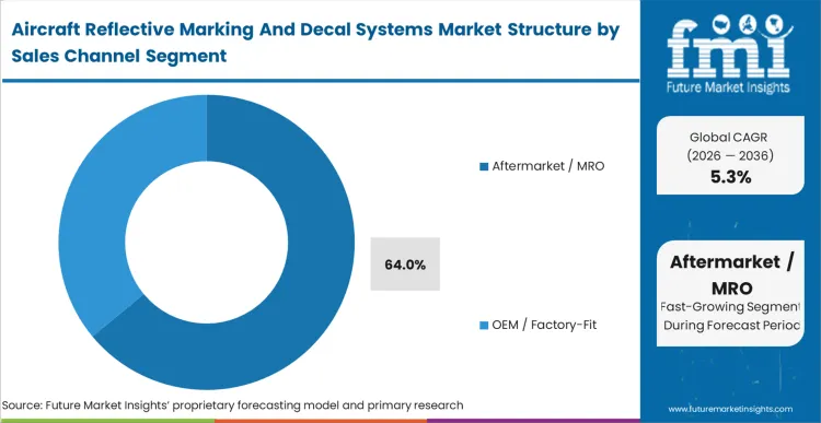 Aircraft Reflective Marking And Decal Systems Market Analysis By Sales Channel