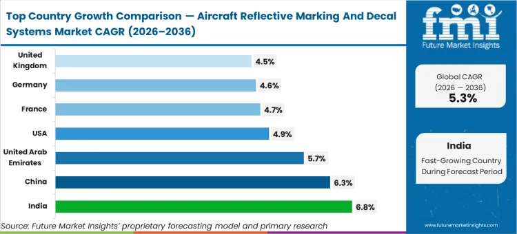 Aircraft Reflective Marking And Decal Systems Market Cagr Analysis By Country