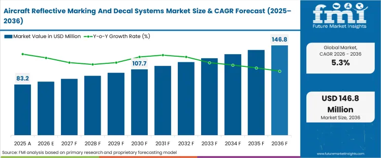 Aircraft Reflective Marking And Decal Systems Market Market Value Analysis
