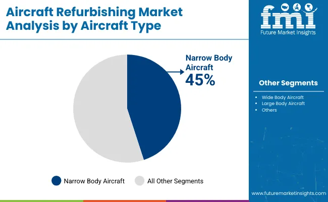 Aircraft Refurbishing Market By Aircraft