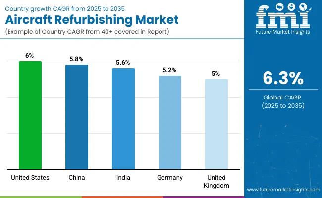 Aircraft Refurbishing Market By Country