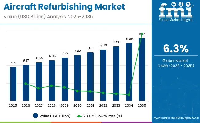 Aircraft Refurbishing Market