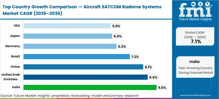 Aircraft Satcom Radome Systems Market Cagr Analysis By Country