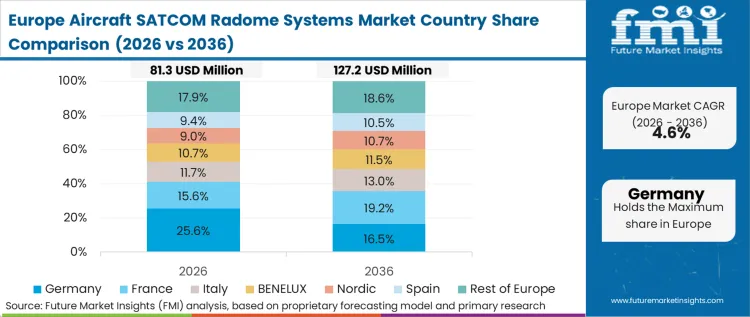 Aircraft Satcom Radome Systems Market Europe Country Market Share Analysis, 2026 & 2036
