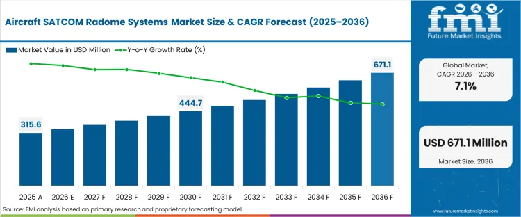 Aircraft Satcom Radome Systems Market Market Value Analysis