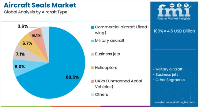 Aircraft Seals Market Analysis By Aircraft Type