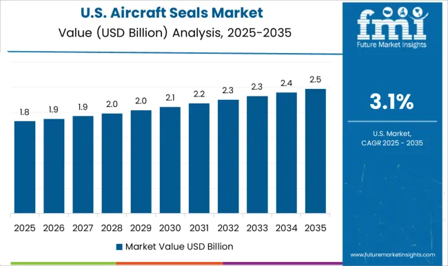 Aircraft Seals Market Country Value Analysis