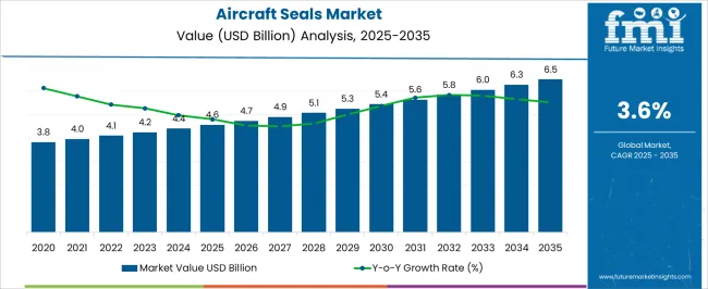 Aircraft Seals Market Market Value Analysis