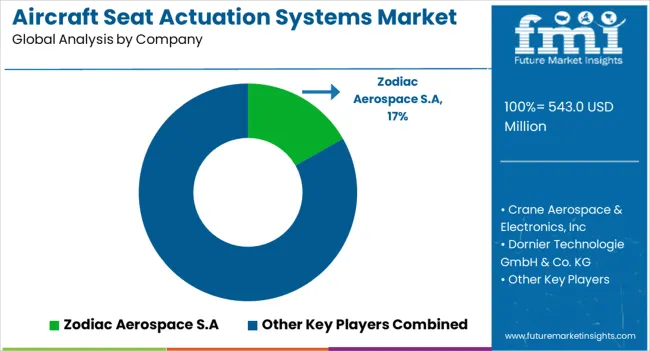 Aircraft Seat Actuation Systems Market Analysis By Company