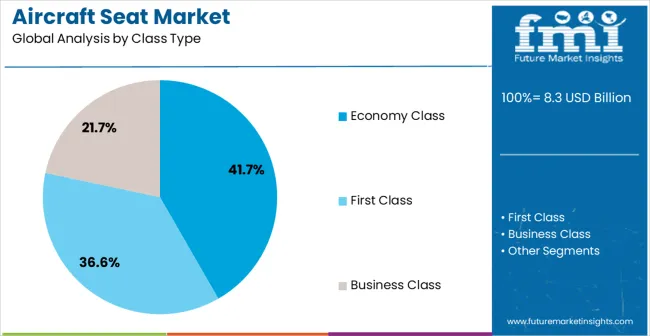 Aircraft Seat Market Analysis By Class Type
