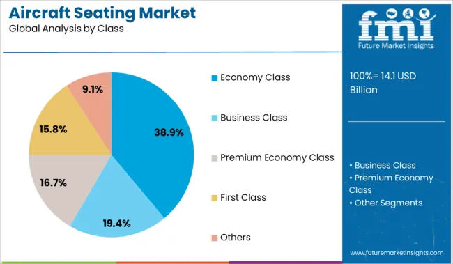Aircraft Seating Market Analysis By Class